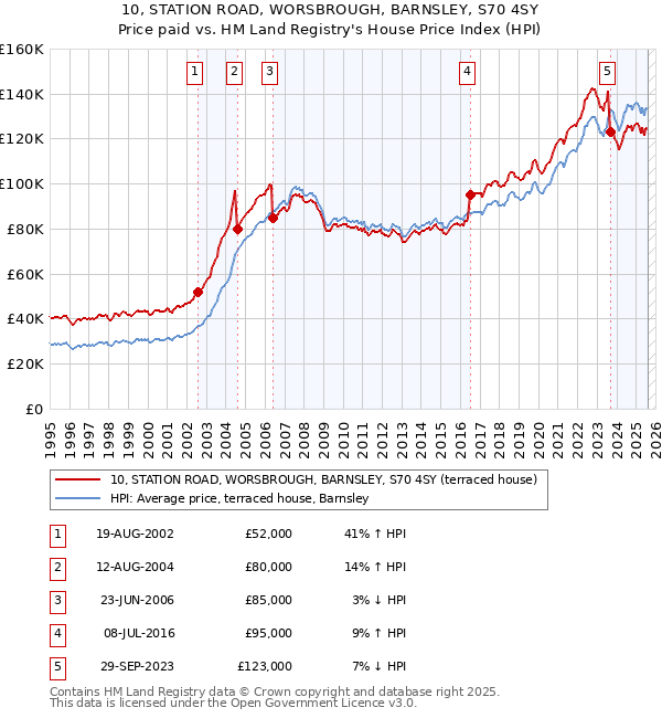 10, STATION ROAD, WORSBROUGH, BARNSLEY, S70 4SY: Price paid vs HM Land Registry's House Price Index