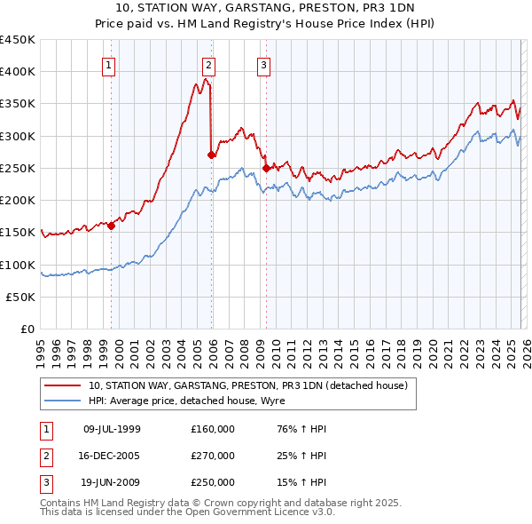 10, STATION WAY, GARSTANG, PRESTON, PR3 1DN: Price paid vs HM Land Registry's House Price Index