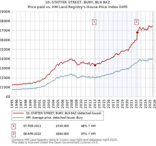 10, STATTER STREET, BURY, BL9 8AZ: Price paid vs HM Land Registry's House Price Index