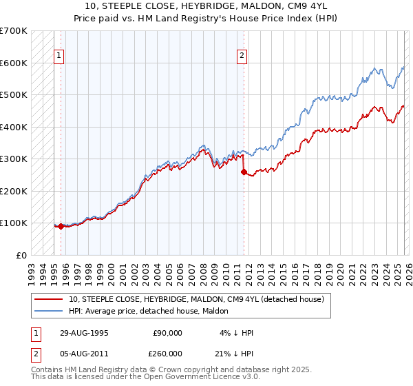 10, STEEPLE CLOSE, HEYBRIDGE, MALDON, CM9 4YL: Price paid vs HM Land Registry's House Price Index