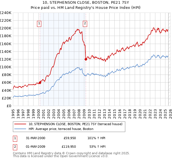10, STEPHENSON CLOSE, BOSTON, PE21 7SY: Price paid vs HM Land Registry's House Price Index