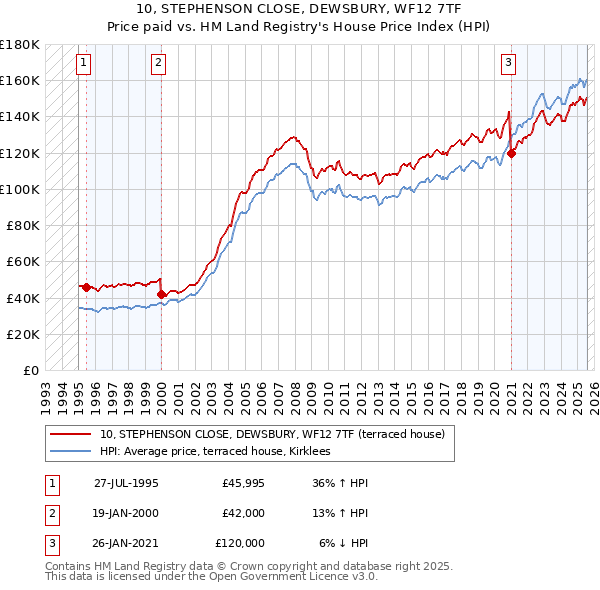 10, STEPHENSON CLOSE, DEWSBURY, WF12 7TF: Price paid vs HM Land Registry's House Price Index