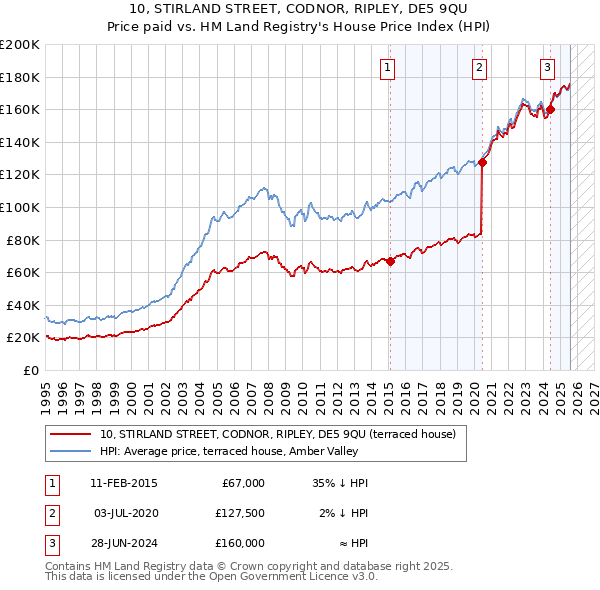 10, STIRLAND STREET, CODNOR, RIPLEY, DE5 9QU: Price paid vs HM Land Registry's House Price Index