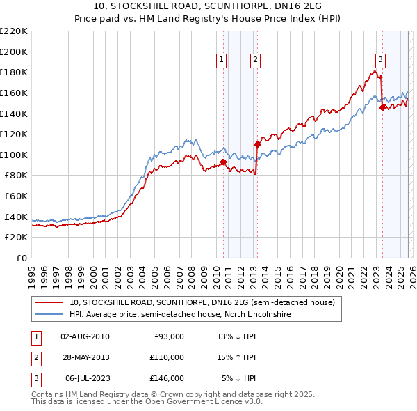 10, STOCKSHILL ROAD, SCUNTHORPE, DN16 2LG: Price paid vs HM Land Registry's House Price Index