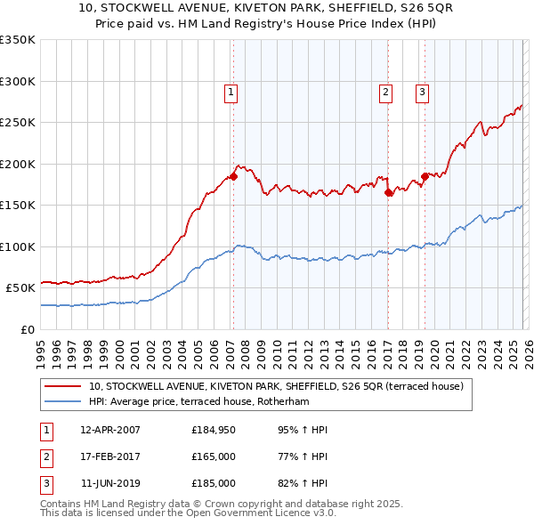 10, STOCKWELL AVENUE, KIVETON PARK, SHEFFIELD, S26 5QR: Price paid vs HM Land Registry's House Price Index