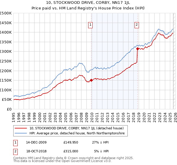 10, STOCKWOOD DRIVE, CORBY, NN17 1JL: Price paid vs HM Land Registry's House Price Index