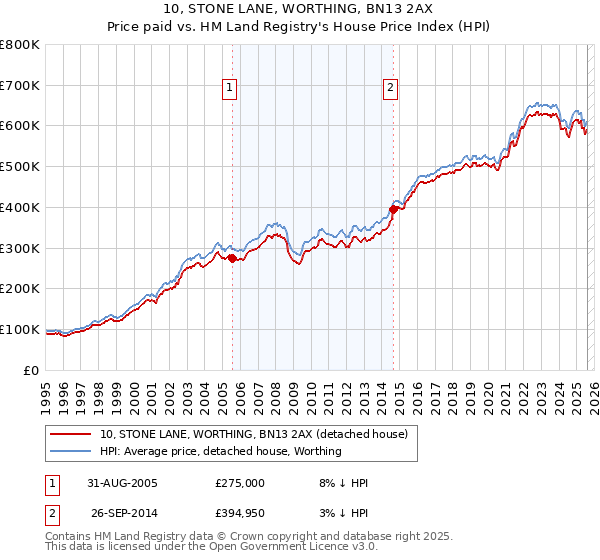 10, STONE LANE, WORTHING, BN13 2AX: Price paid vs HM Land Registry's House Price Index