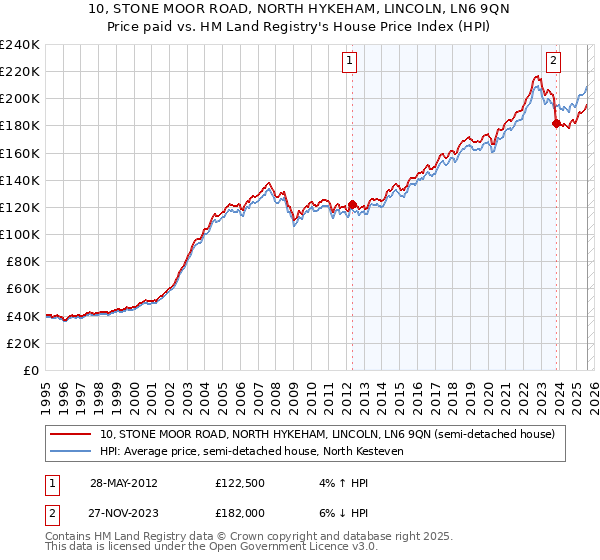 10, STONE MOOR ROAD, NORTH HYKEHAM, LINCOLN, LN6 9QN: Price paid vs HM Land Registry's House Price Index