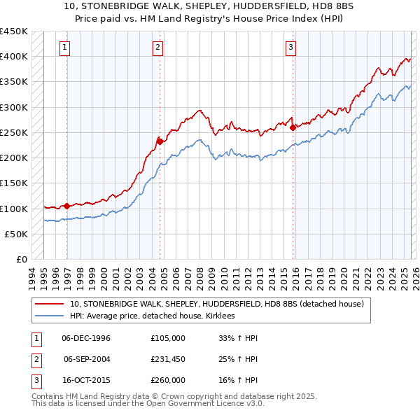 10, STONEBRIDGE WALK, SHEPLEY, HUDDERSFIELD, HD8 8BS: Price paid vs HM Land Registry's House Price Index