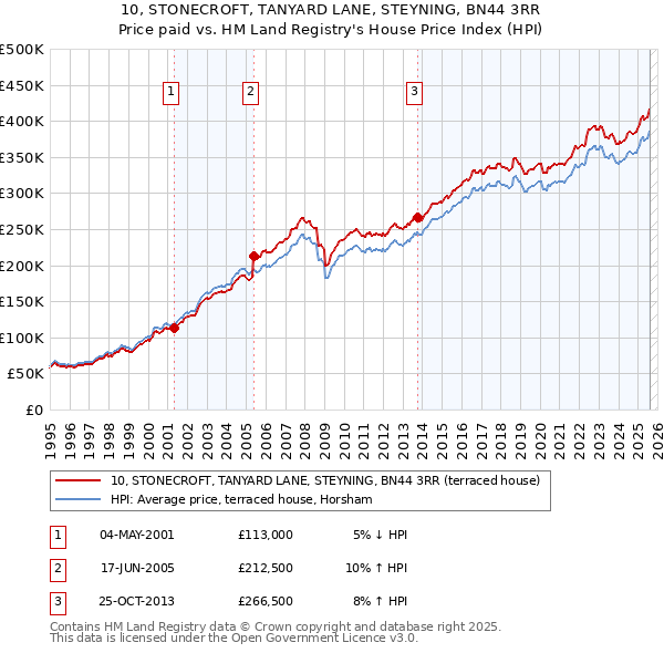 10, STONECROFT, TANYARD LANE, STEYNING, BN44 3RR: Price paid vs HM Land Registry's House Price Index