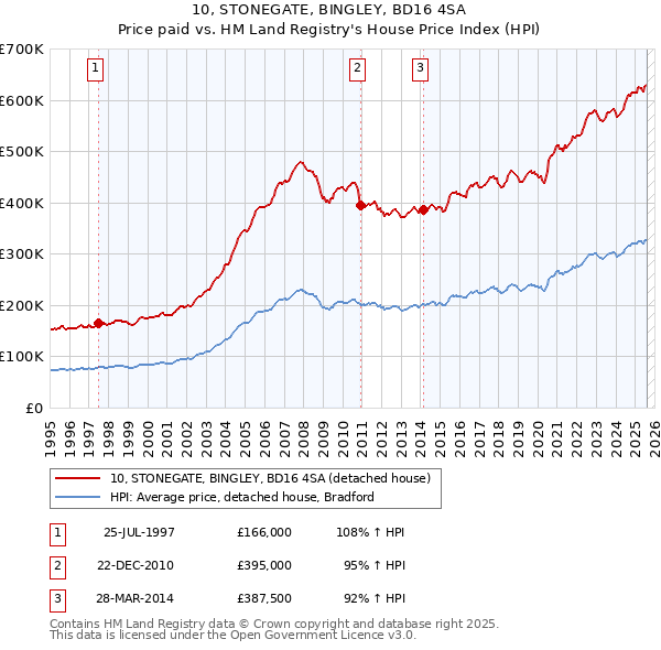 10, STONEGATE, BINGLEY, BD16 4SA: Price paid vs HM Land Registry's House Price Index