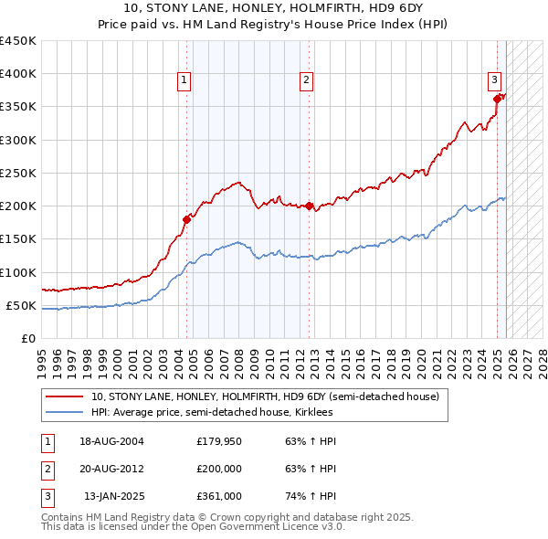 10, STONY LANE, HONLEY, HOLMFIRTH, HD9 6DY: Price paid vs HM Land Registry's House Price Index