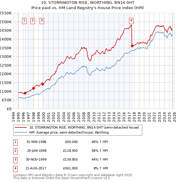 10, STORRINGTON RISE, WORTHING, BN14 0HT: Price paid vs HM Land Registry's House Price Index