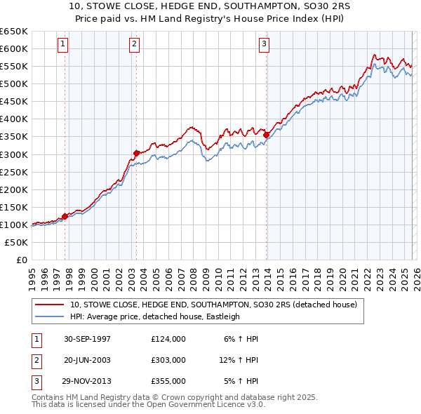 10, STOWE CLOSE, HEDGE END, SOUTHAMPTON, SO30 2RS: Price paid vs HM Land Registry's House Price Index