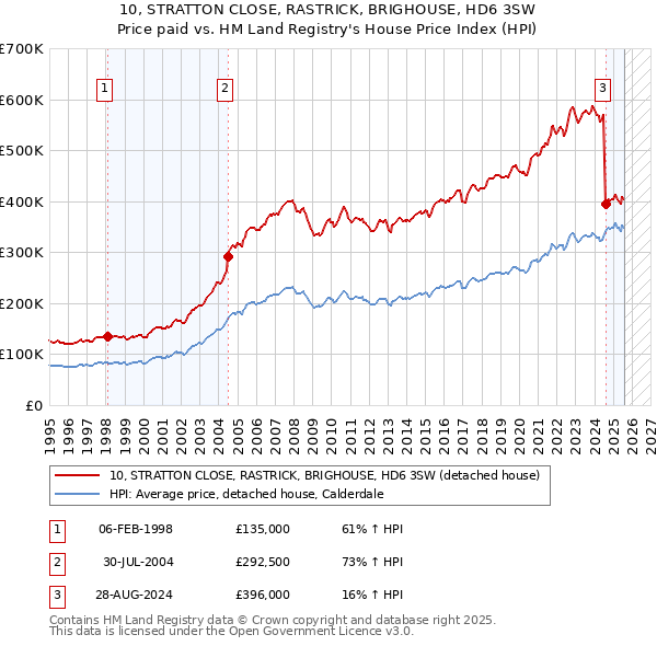 10, STRATTON CLOSE, RASTRICK, BRIGHOUSE, HD6 3SW: Price paid vs HM Land Registry's House Price Index
