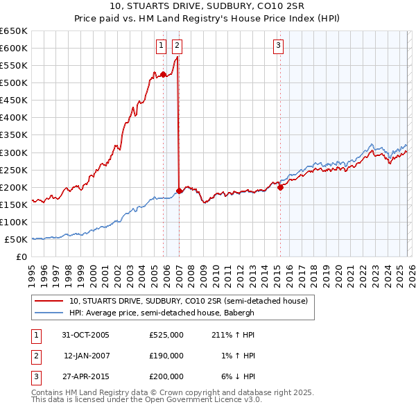 10, STUARTS DRIVE, SUDBURY, CO10 2SR: Price paid vs HM Land Registry's House Price Index