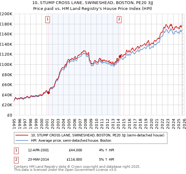 10, STUMP CROSS LANE, SWINESHEAD, BOSTON, PE20 3JJ: Price paid vs HM Land Registry's House Price Index