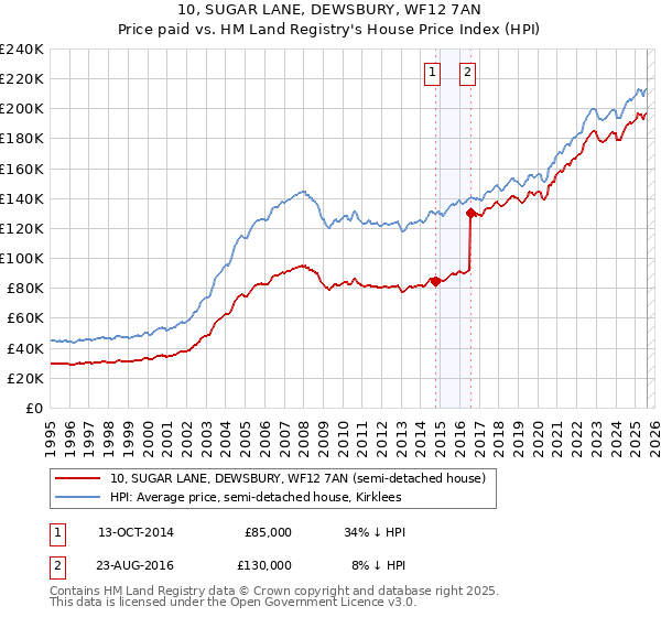 10, SUGAR LANE, DEWSBURY, WF12 7AN: Price paid vs HM Land Registry's House Price Index