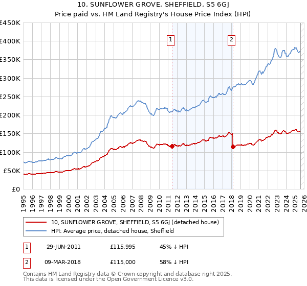 10, SUNFLOWER GROVE, SHEFFIELD, S5 6GJ: Price paid vs HM Land Registry's House Price Index