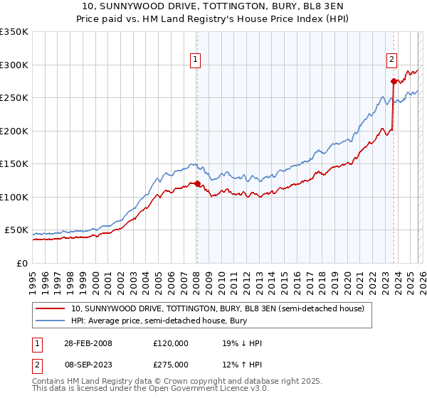 10, SUNNYWOOD DRIVE, TOTTINGTON, BURY, BL8 3EN: Price paid vs HM Land Registry's House Price Index