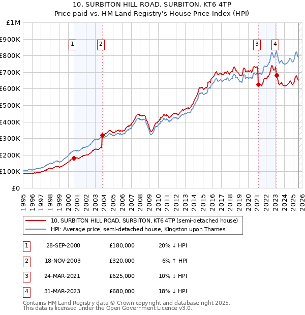 10, SURBITON HILL ROAD, SURBITON, KT6 4TP: Price paid vs HM Land Registry's House Price Index