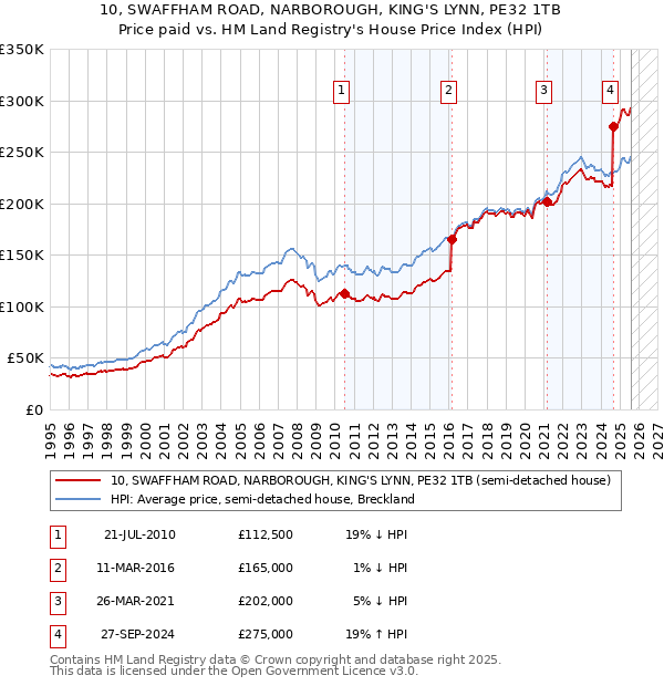 10, SWAFFHAM ROAD, NARBOROUGH, KING'S LYNN, PE32 1TB: Price paid vs HM Land Registry's House Price Index