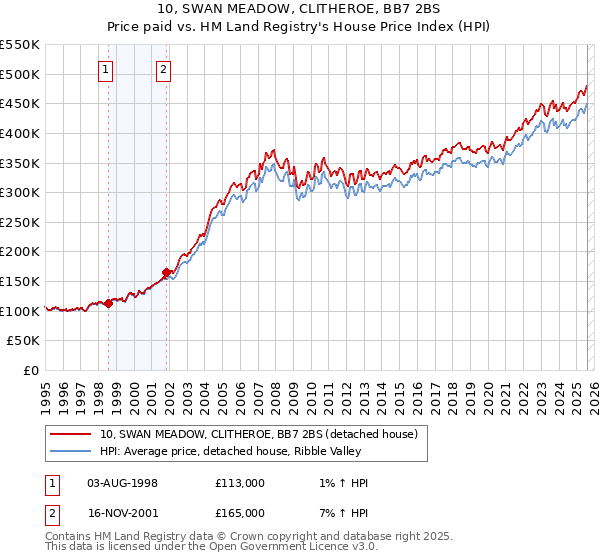 10, SWAN MEADOW, CLITHEROE, BB7 2BS: Price paid vs HM Land Registry's House Price Index