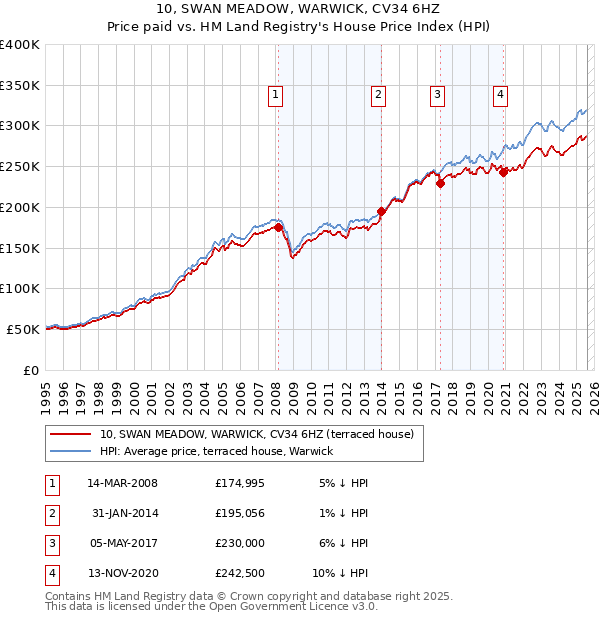 10, SWAN MEADOW, WARWICK, CV34 6HZ: Price paid vs HM Land Registry's House Price Index