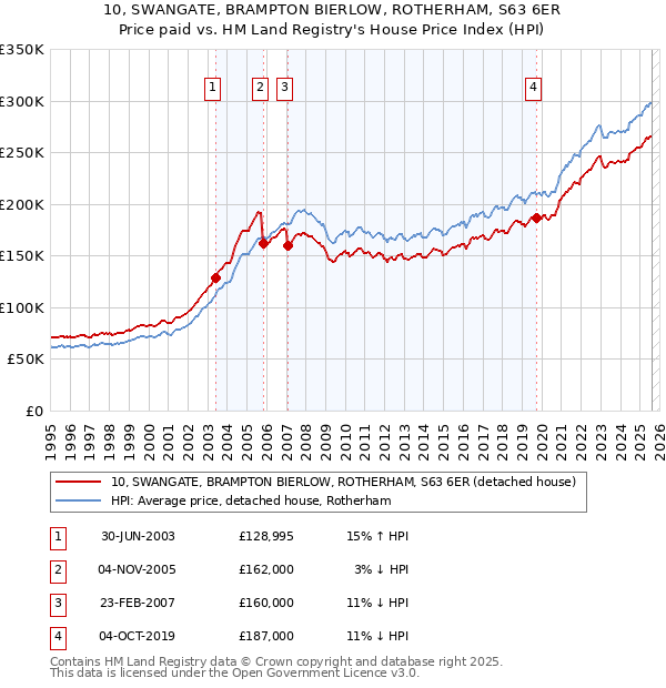10, SWANGATE, BRAMPTON BIERLOW, ROTHERHAM, S63 6ER: Price paid vs HM Land Registry's House Price Index