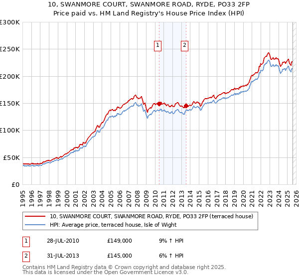 10, SWANMORE COURT, SWANMORE ROAD, RYDE, PO33 2FP: Price paid vs HM Land Registry's House Price Index