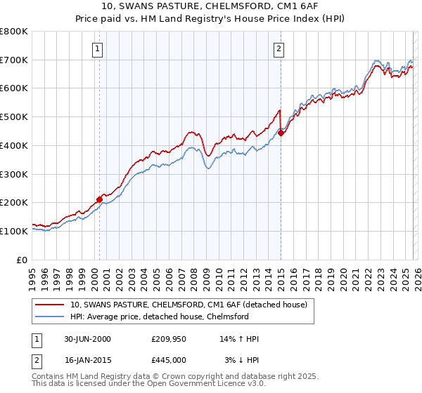 10, SWANS PASTURE, CHELMSFORD, CM1 6AF: Price paid vs HM Land Registry's House Price Index