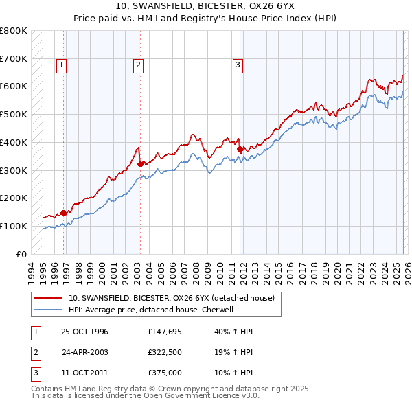 10, SWANSFIELD, BICESTER, OX26 6YX: Price paid vs HM Land Registry's House Price Index