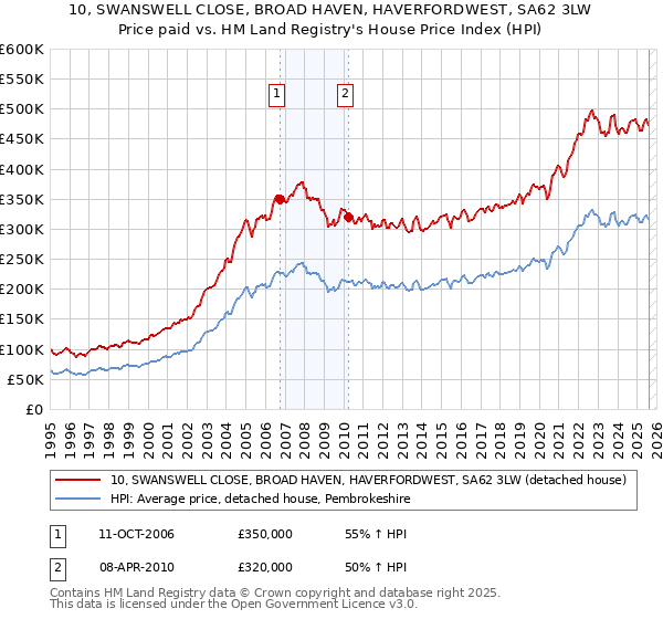 10, SWANSWELL CLOSE, BROAD HAVEN, HAVERFORDWEST, SA62 3LW: Price paid vs HM Land Registry's House Price Index