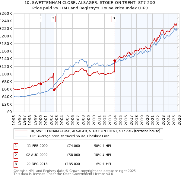 10, SWETTENHAM CLOSE, ALSAGER, STOKE-ON-TRENT, ST7 2XG: Price paid vs HM Land Registry's House Price Index
