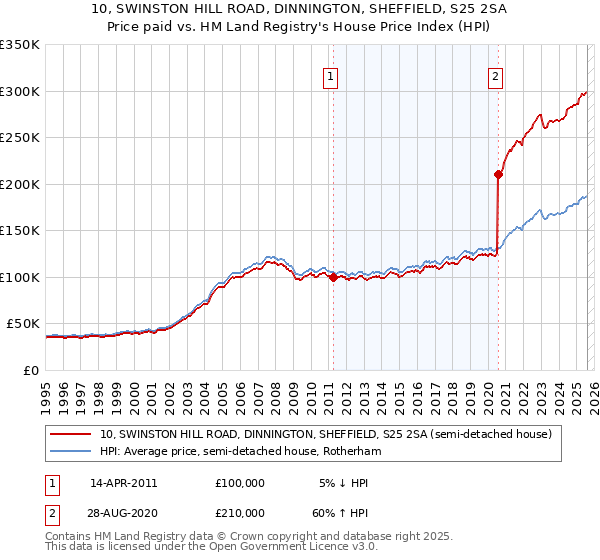 10, SWINSTON HILL ROAD, DINNINGTON, SHEFFIELD, S25 2SA: Price paid vs HM Land Registry's House Price Index