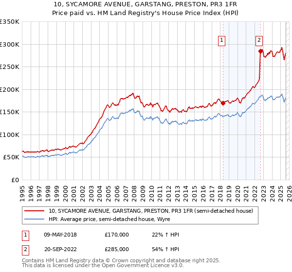 10, SYCAMORE AVENUE, GARSTANG, PRESTON, PR3 1FR: Price paid vs HM Land Registry's House Price Index