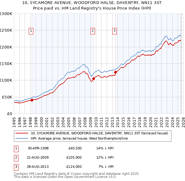 10, SYCAMORE AVENUE, WOODFORD HALSE, DAVENTRY, NN11 3ST: Price paid vs HM Land Registry's House Price Index