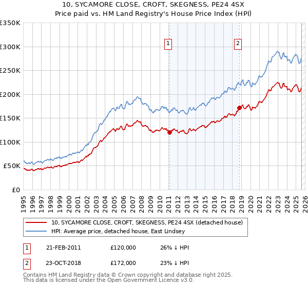 10, SYCAMORE CLOSE, CROFT, SKEGNESS, PE24 4SX: Price paid vs HM Land Registry's House Price Index
