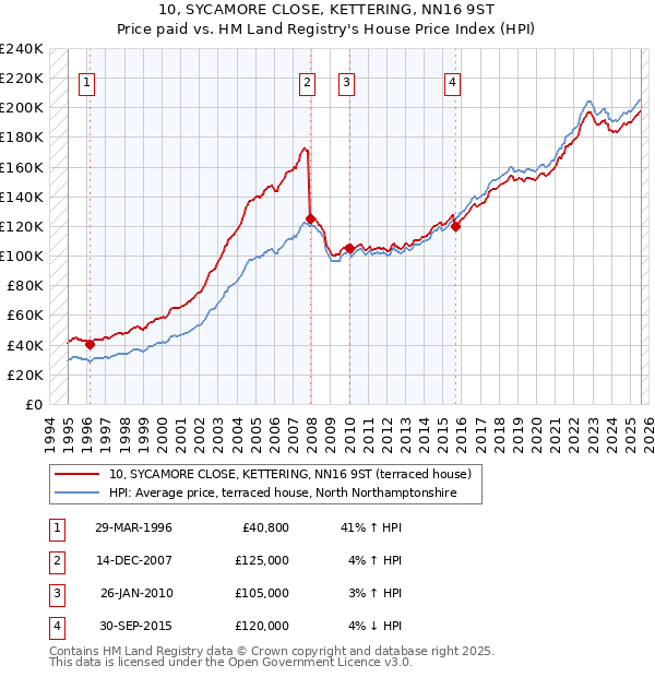10, SYCAMORE CLOSE, KETTERING, NN16 9ST: Price paid vs HM Land Registry's House Price Index
