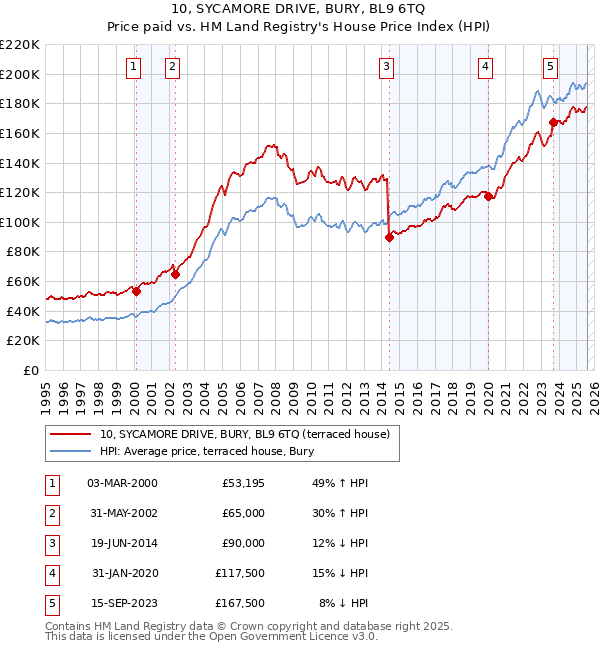 10, SYCAMORE DRIVE, BURY, BL9 6TQ: Price paid vs HM Land Registry's House Price Index