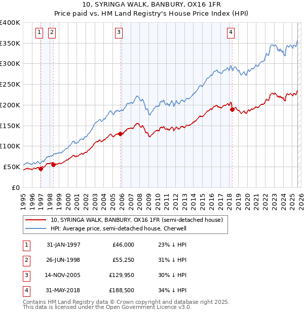 10, SYRINGA WALK, BANBURY, OX16 1FR: Price paid vs HM Land Registry's House Price Index