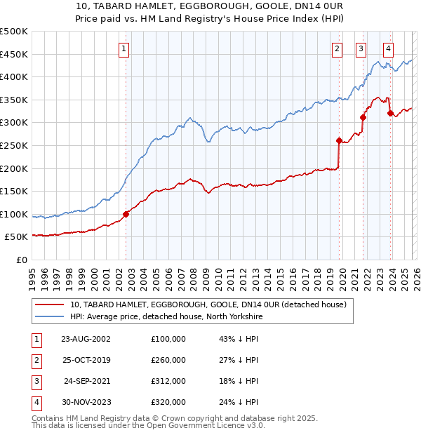 10, TABARD HAMLET, EGGBOROUGH, GOOLE, DN14 0UR: Price paid vs HM Land Registry's House Price Index