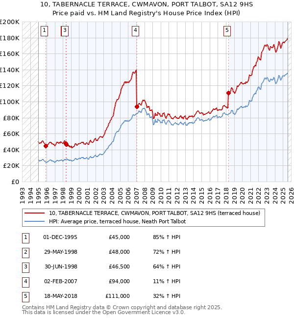 10, TABERNACLE TERRACE, CWMAVON, PORT TALBOT, SA12 9HS: Price paid vs HM Land Registry's House Price Index