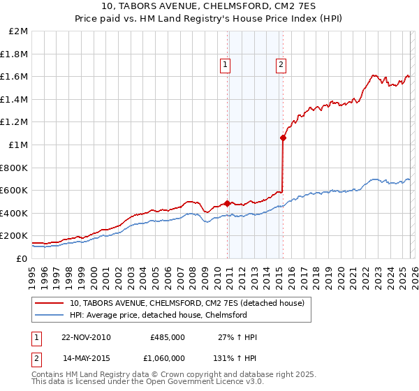 10, TABORS AVENUE, CHELMSFORD, CM2 7ES: Price paid vs HM Land Registry's House Price Index