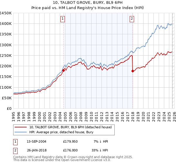 10, TALBOT GROVE, BURY, BL9 6PH: Price paid vs HM Land Registry's House Price Index