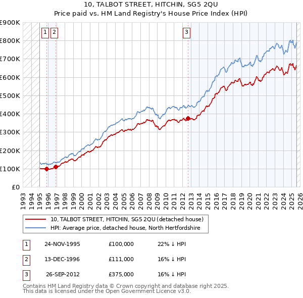 10, TALBOT STREET, HITCHIN, SG5 2QU: Price paid vs HM Land Registry's House Price Index
