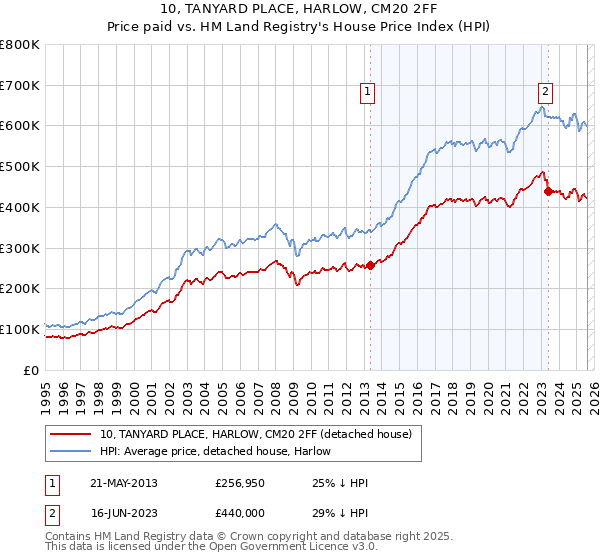 10, TANYARD PLACE, HARLOW, CM20 2FF: Price paid vs HM Land Registry's House Price Index