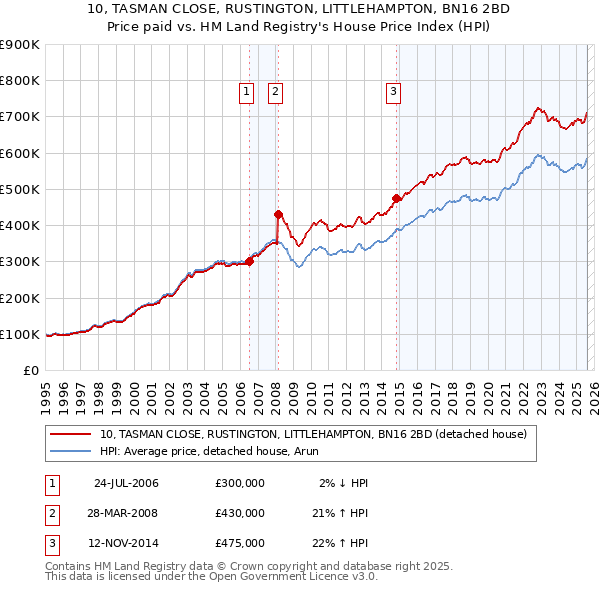 10, TASMAN CLOSE, RUSTINGTON, LITTLEHAMPTON, BN16 2BD: Price paid vs HM Land Registry's House Price Index