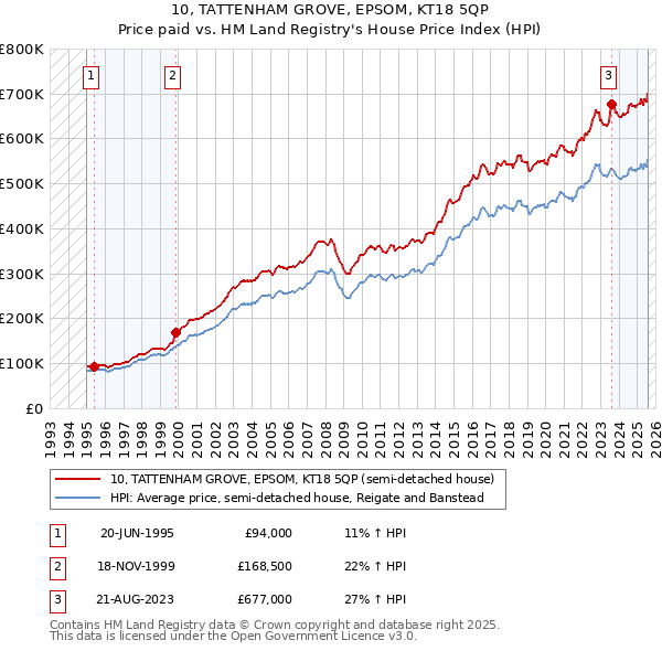 10, TATTENHAM GROVE, EPSOM, KT18 5QP: Price paid vs HM Land Registry's House Price Index