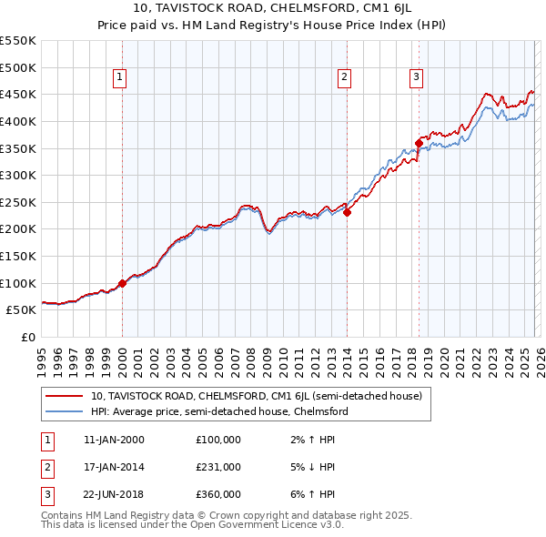 10, TAVISTOCK ROAD, CHELMSFORD, CM1 6JL: Price paid vs HM Land Registry's House Price Index